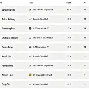 乒乓球德甲联赛发布四强宣传片、球员排名，樊振东落后杜达、安东