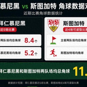 德甲角球统计：拜仁慕尼黑场均5.2个，斯图加特场均6.3个
