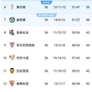 随着皇马2-0，瓦伦西亚1-1，皇家社会1-1，西甲积分榜出炉