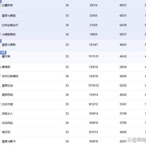 西甲冠军提前出炉，巴萨豪取10连胜压力给到皇马，下场不赢就夺冠
